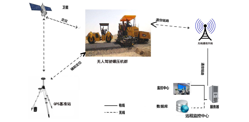 前場攤鋪智能化設(shè)備-無人集群施工原理